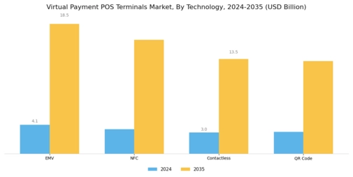 Virtual Payment POS Terminals Market Segment Image 1