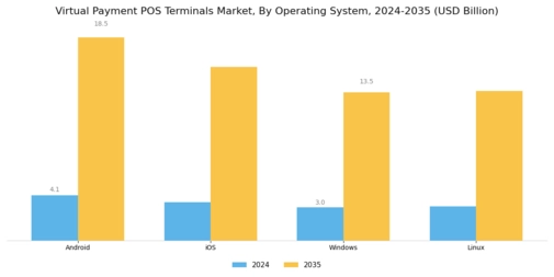 Virtual Payment POS Terminals Market Segment Image 2