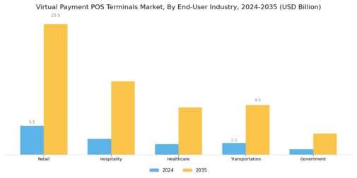 Virtual Payment POS Terminals Market Segment Image 3