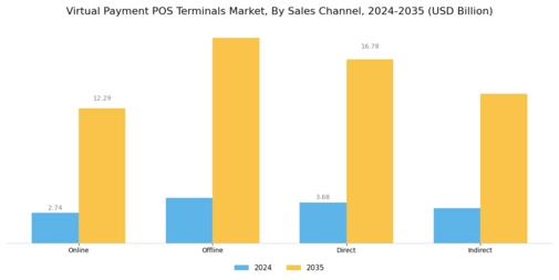 Virtual Payment POS Terminals Market Segment Image 4
