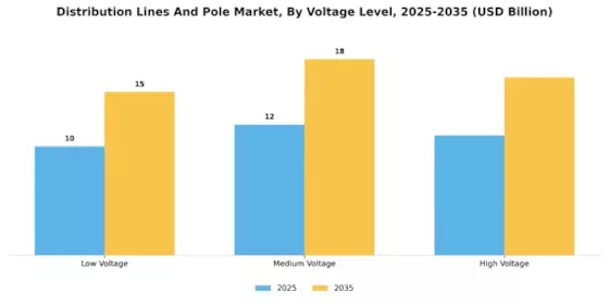 Distribution Lines Pole Market Segment Image 2
