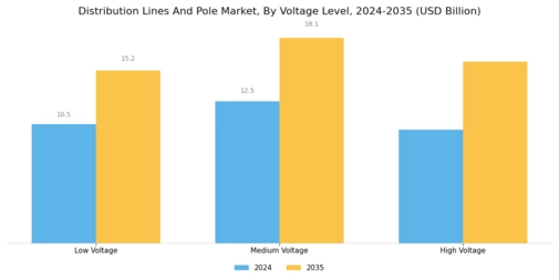 Distribution Lines Pole Market Segment Image 2