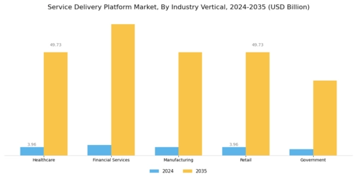 Service Delivery Platform Market Segment Image 3