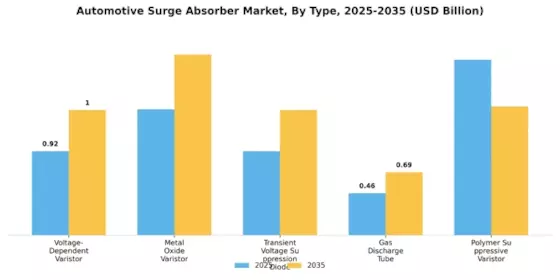 Automotive Surge Absorber Market Segment Image 0