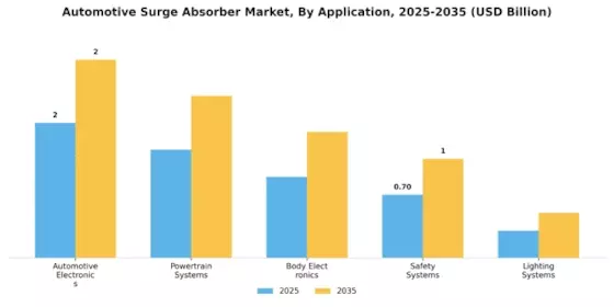 Automotive Surge Absorber Market Segment Image 1