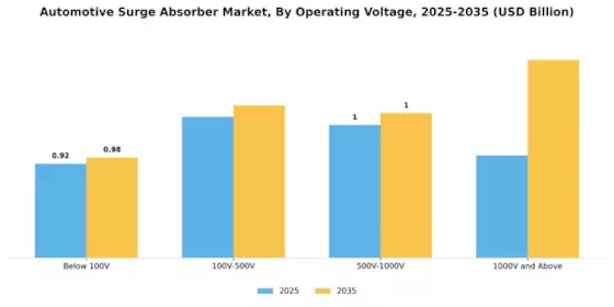 Automotive Surge Absorber Market Segment Image 2
