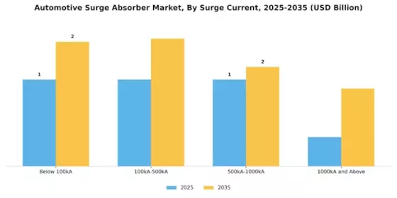 Automotive Surge Absorber Market Segment Image 3