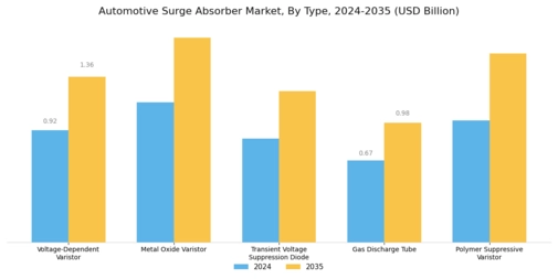 Automotive Surge Absorber Market Segment Image 0