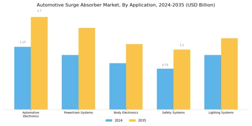 Automotive Surge Absorber Market Segment Image 1