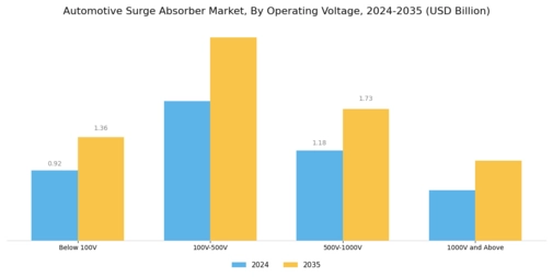 Automotive Surge Absorber Market Segment Image 2