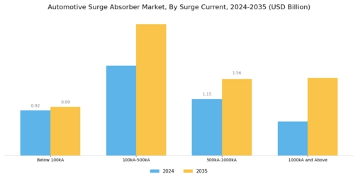 Automotive Surge Absorber Market Segment Image 3