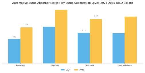Automotive Surge Absorber Market Segment Image 4