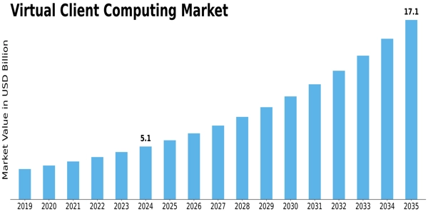 Virtual Client Computing Market Size