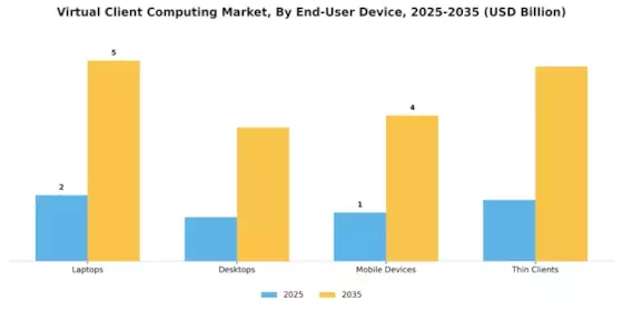 Virtual Client Computing Market Segment Image 3