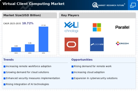 Virtual Client Computing Market Infographic