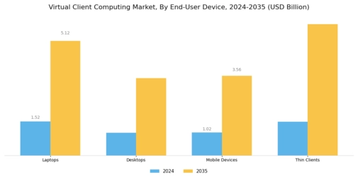 Virtual Client Computing Market Segment Image 3