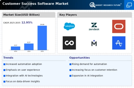 Customer Success Software Market Infographic