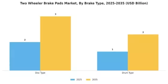 Two Wheeler Brake Pads Market Segment Image 1