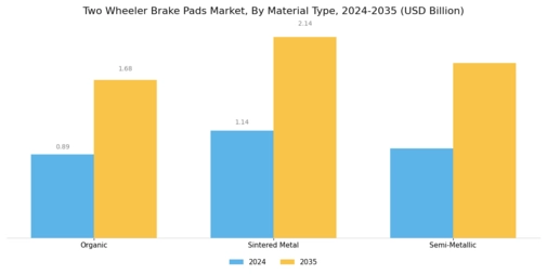Two Wheeler Brake Pads Market Segment Image 0