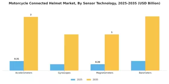 Motorcycle Connected Helmet Market Segment Image 3