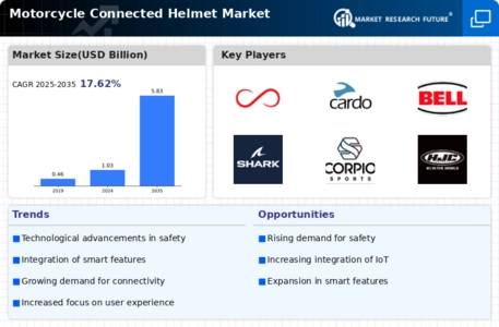 Motorcycle Connected Helmet Market Infographic