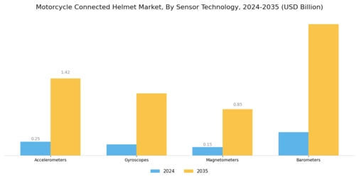Motorcycle Connected Helmet Market Segment Image 3