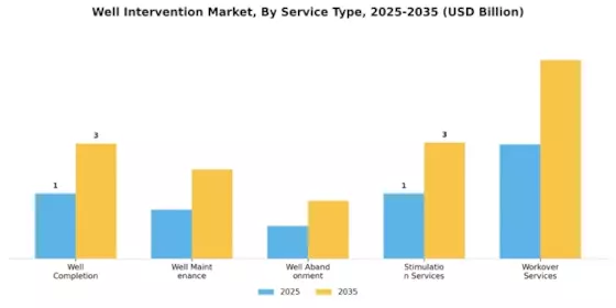 Well Intervention Market Segment Image 0
