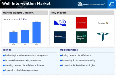 Well Intervention Market Infographic
