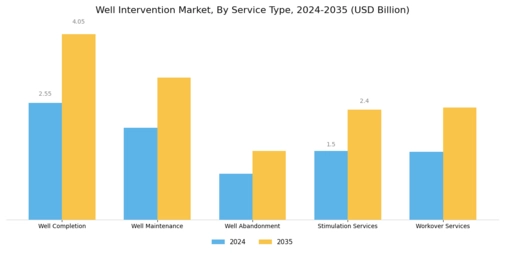 Well Intervention Market Segment Image 0