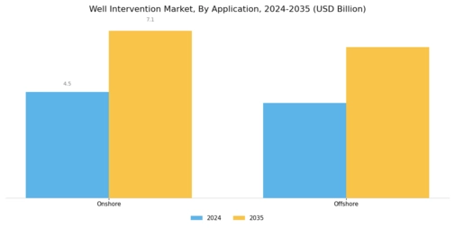 Well Intervention Market Segment Image 1