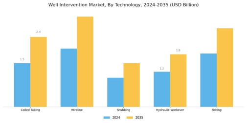 Well Intervention Market Segment Image 2