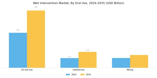 Well Intervention Market Segment Image 3