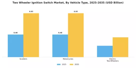 Two Wheeler Ignition Switch Market Segment Image 1