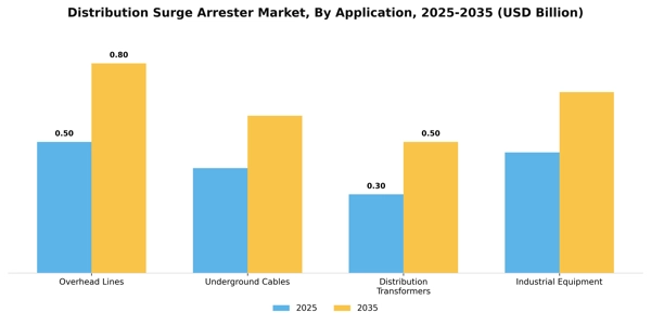 Distribution Surge Arrester Market Segment Image 0