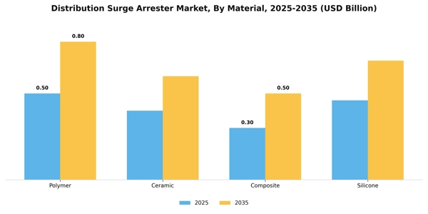 Distribution Surge Arrester Market Segment Image 2