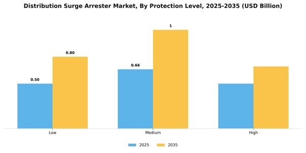 Distribution Surge Arrester Market Segment Image 3