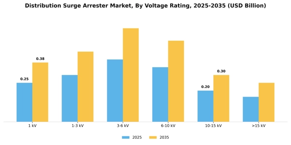 Distribution Surge Arrester Market Segment Image 4