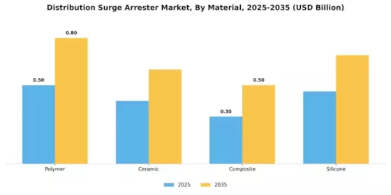 Distribution Surge Arrester Market Segment Image 0