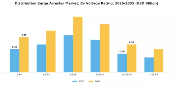Distribution Surge Arrester Market Segment Image 1