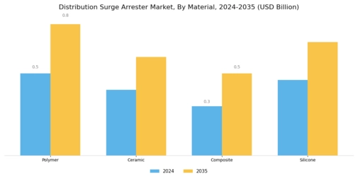 Distribution Surge Arrester Market Segment Image 0