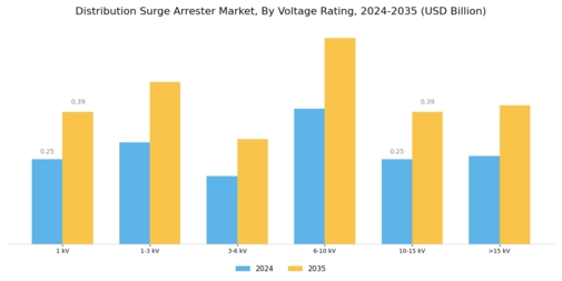 Distribution Surge Arrester Market Segment Image 1