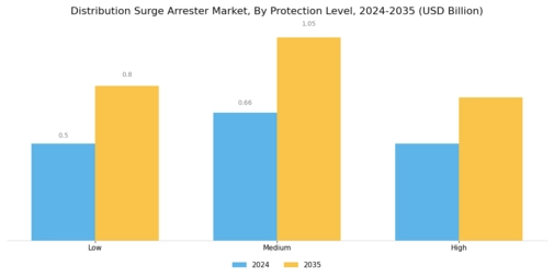 Distribution Surge Arrester Market Segment Image 2