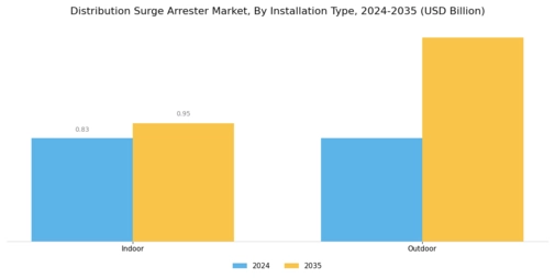 Distribution Surge Arrester Market Segment Image 4