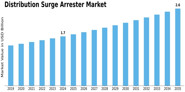 Distribution Surge Arrester Market Size