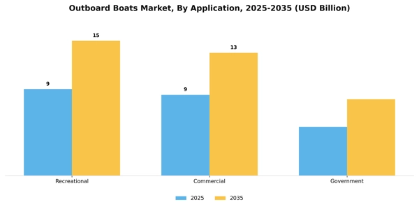 Outboard Boats Market Segment Image 0