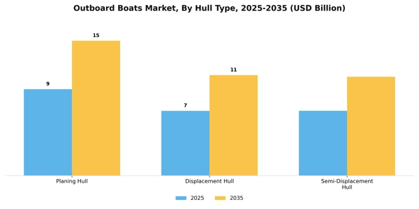Outboard Boats Market Segment Image 1