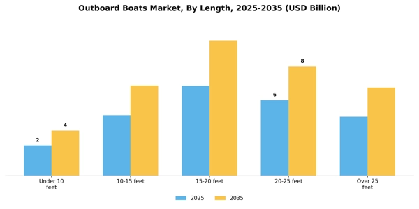 Outboard Boats Market Segment Image 2