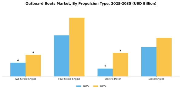 Outboard Boats Market Segment Image 3