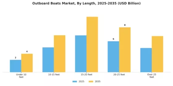 Outboard Boats Market Segment Image 2