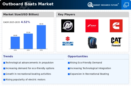 Outboard Boats Market Infographic
